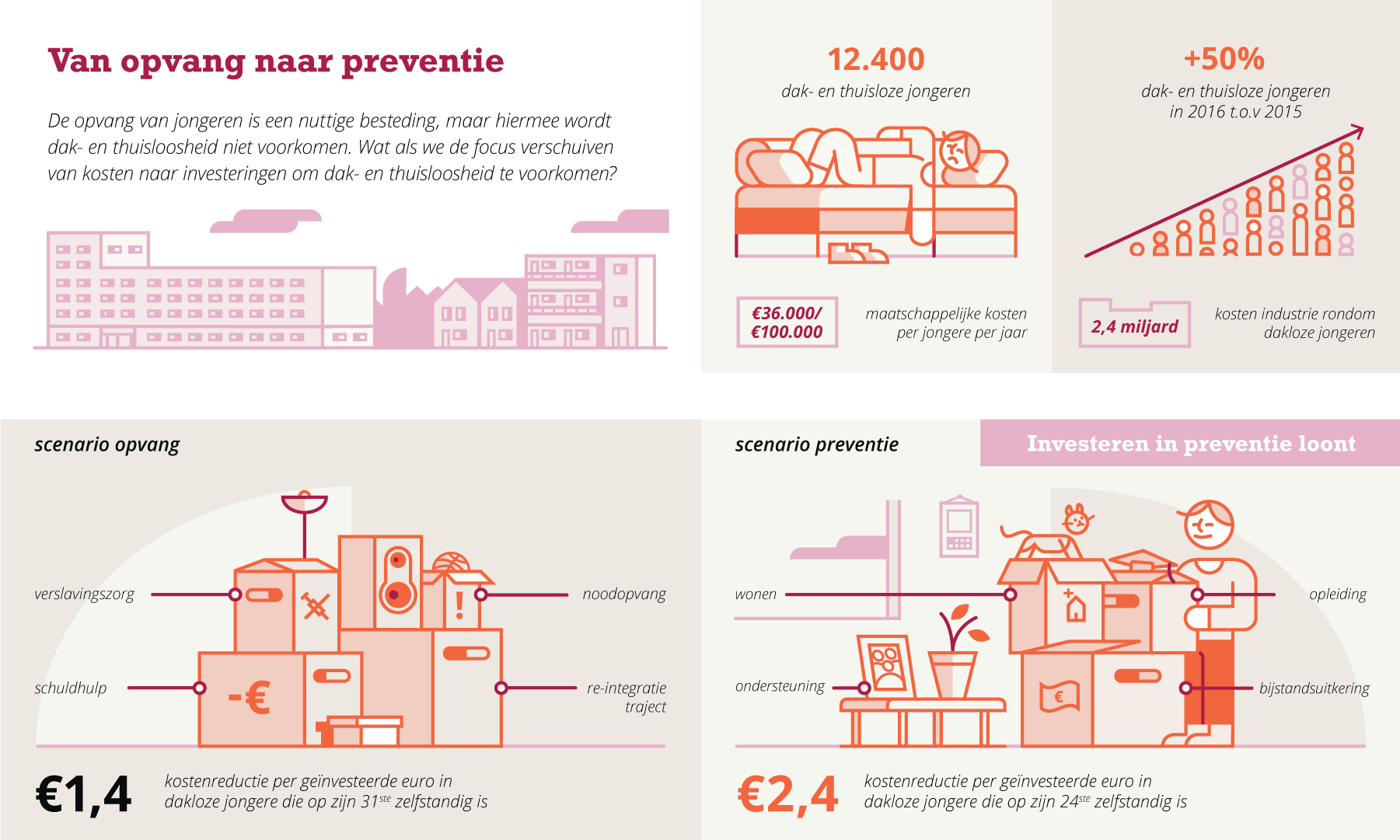 Infographic Van opvang naar preventie
